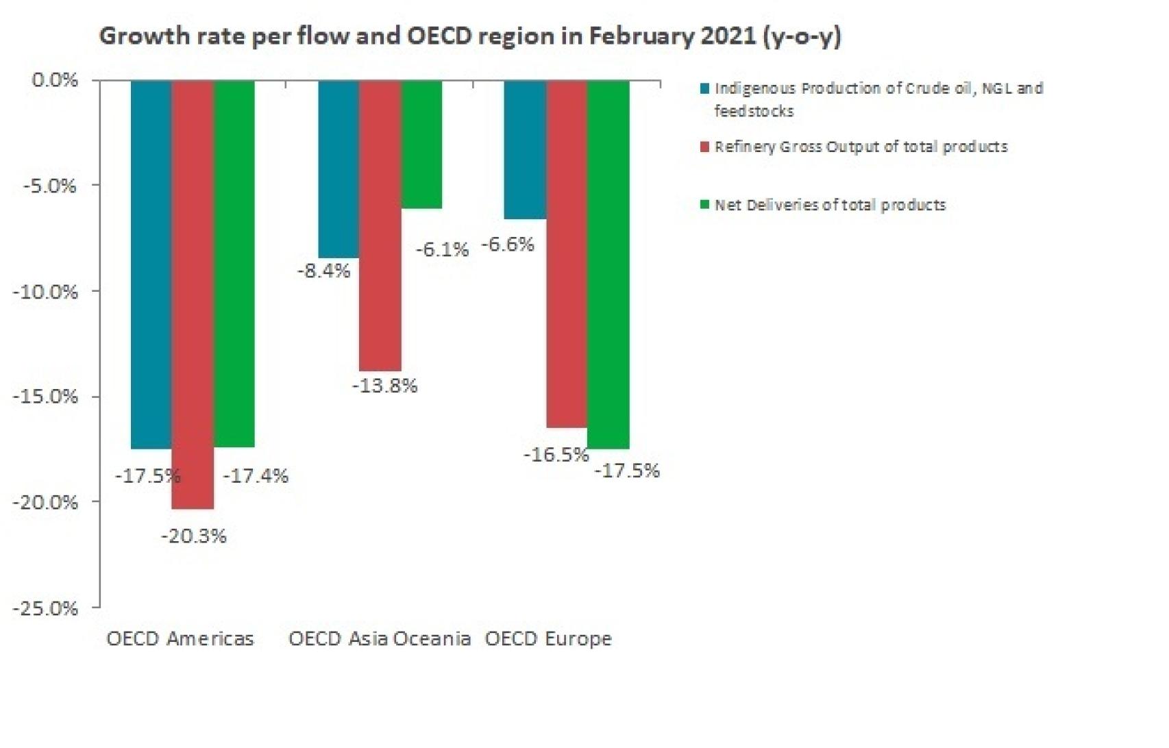 Crecimiento de la demanda de petróleo por regiones