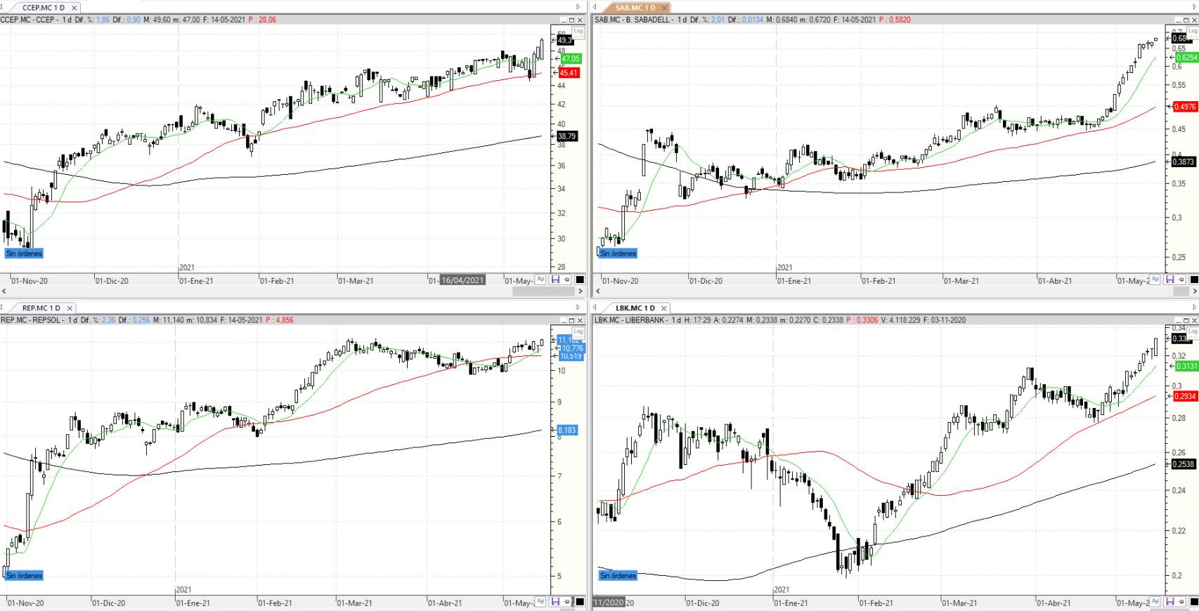 Evolución de los valores bajo seguimiento