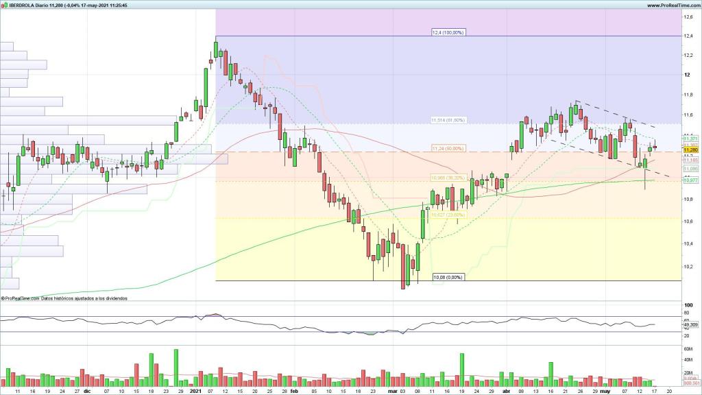 Evolución de las acciones de Iberdrola