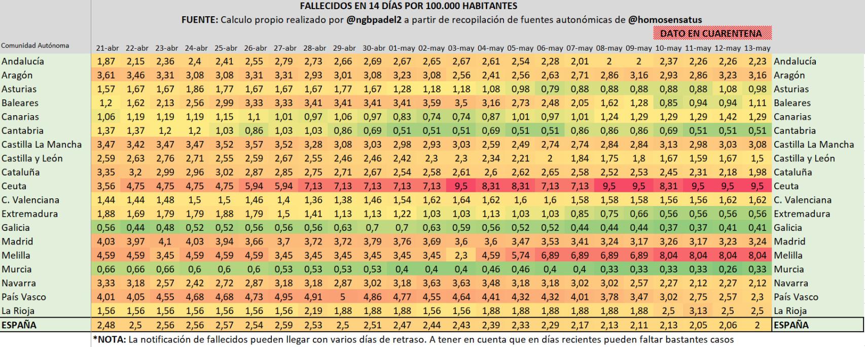 Fallecidos en 14 días por 100.000 habitantes.