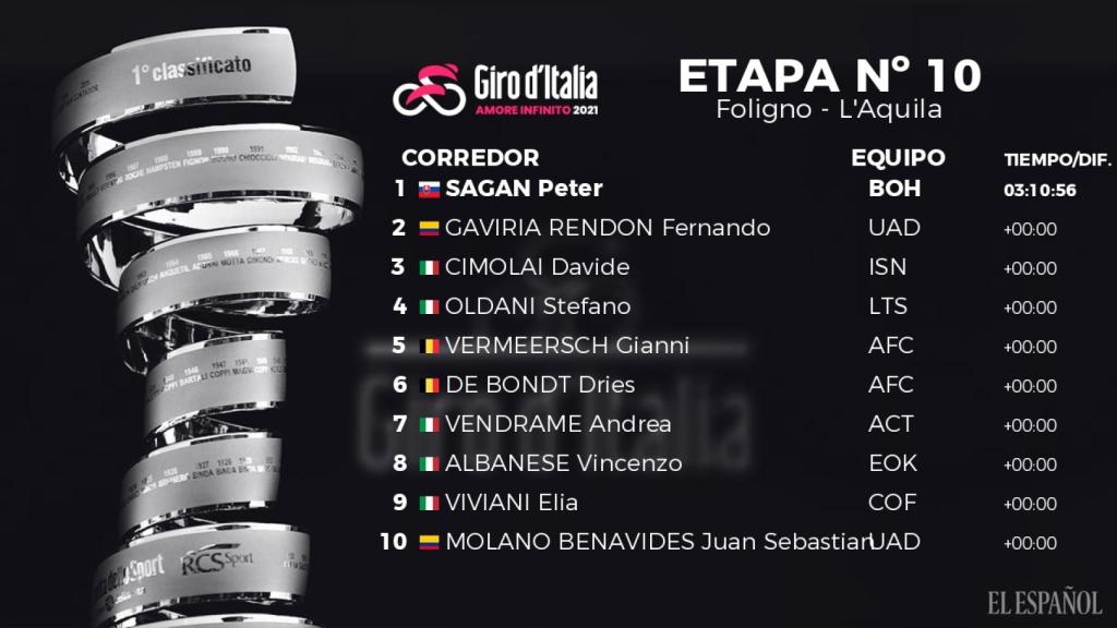 Clasificación de la 10ª etapa del Giro de Italia 2021