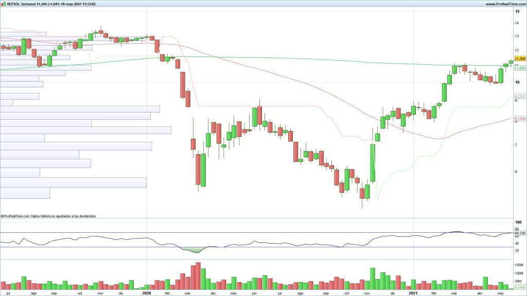 Evolución de las acciones de Repsol