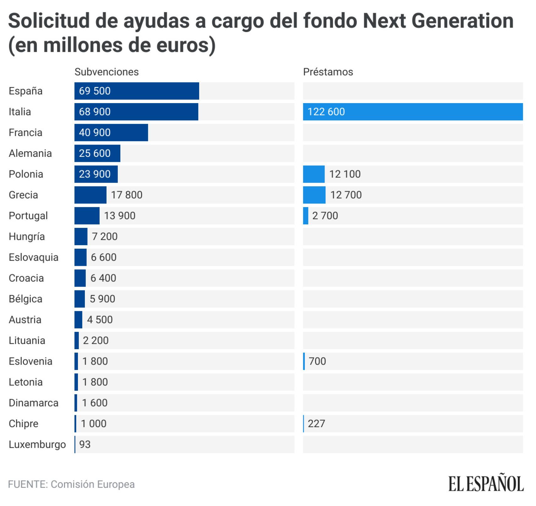 Solicitud de ayudas europeas para la reconstrucción