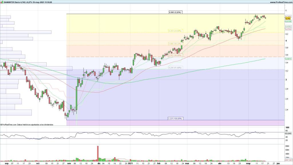 Evolución de las acciones de Bankinter