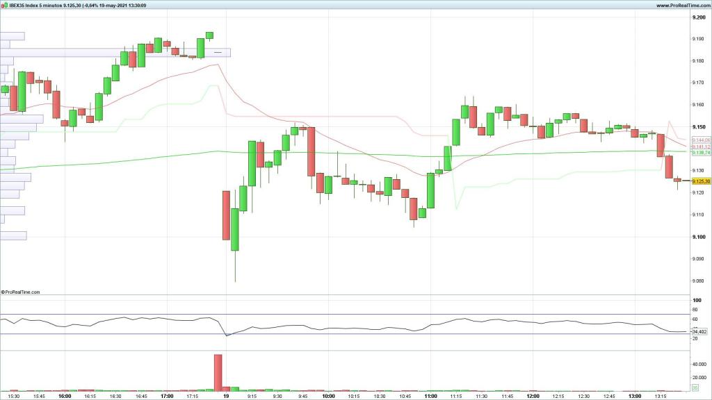 Nuevo soporte intradiario roto