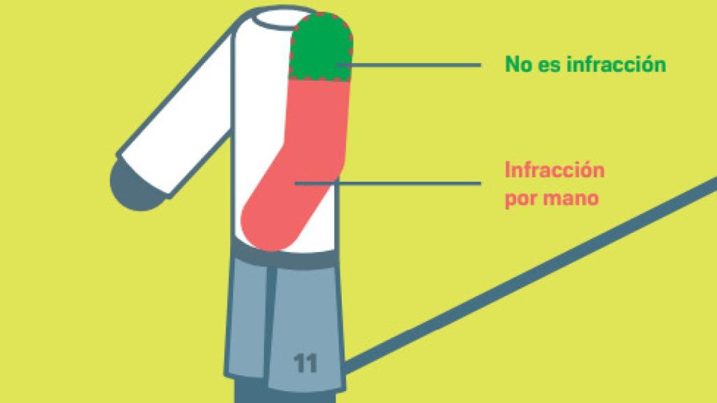 Gráfico de la IFAB para determinar si es mano o no