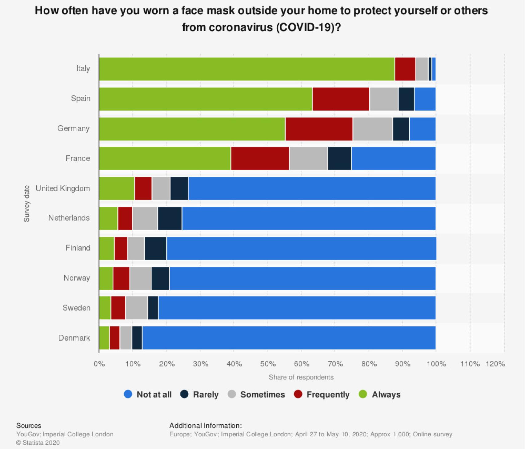 Italia y España lideran el uso de la mascarilla en exteriores en Europa.