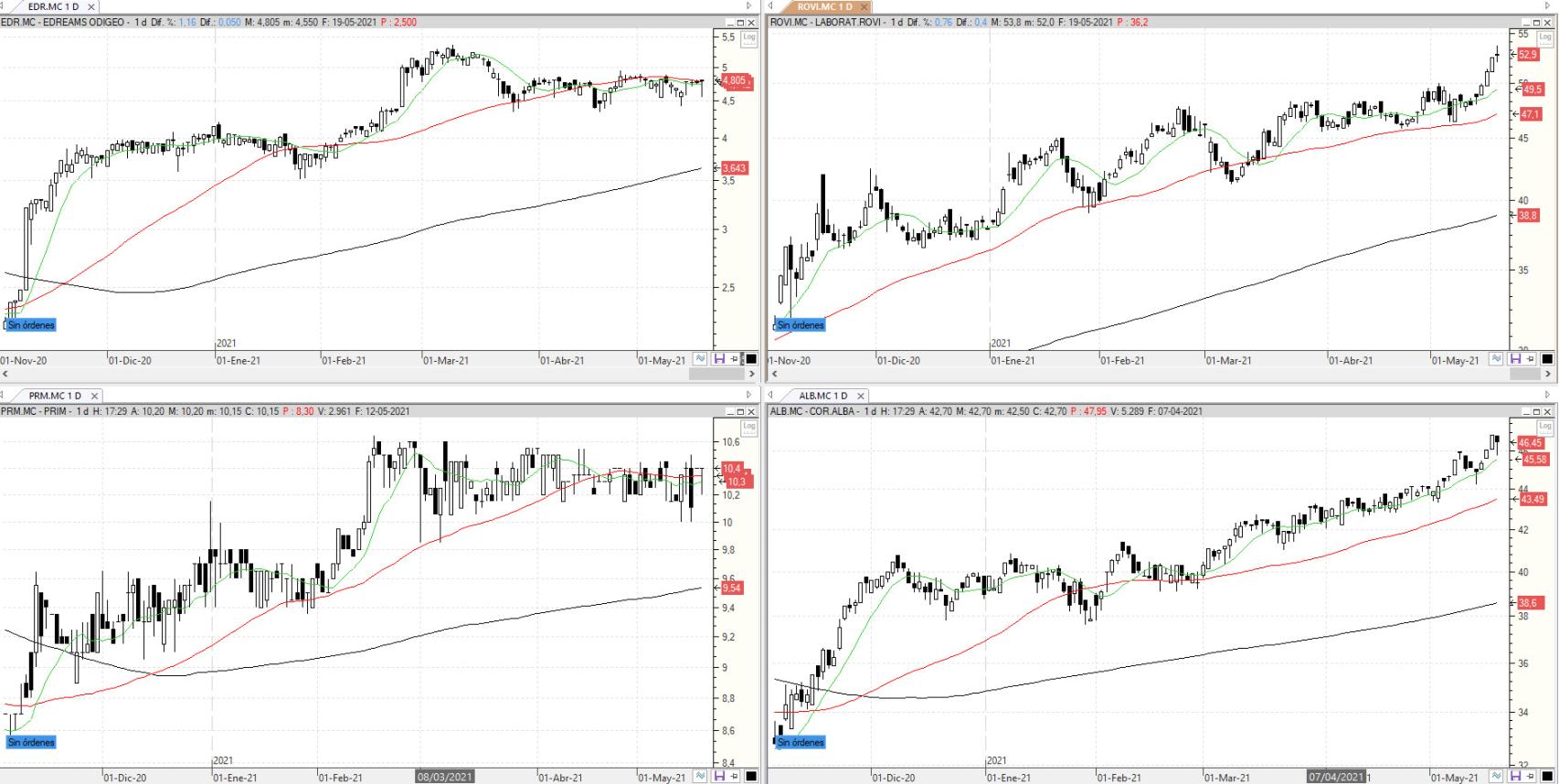 Evolución de los valores bajo seguimiento