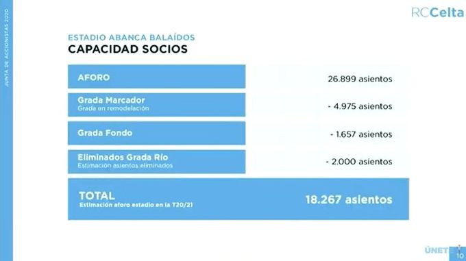 Aforo actual del estadio de Balaídos