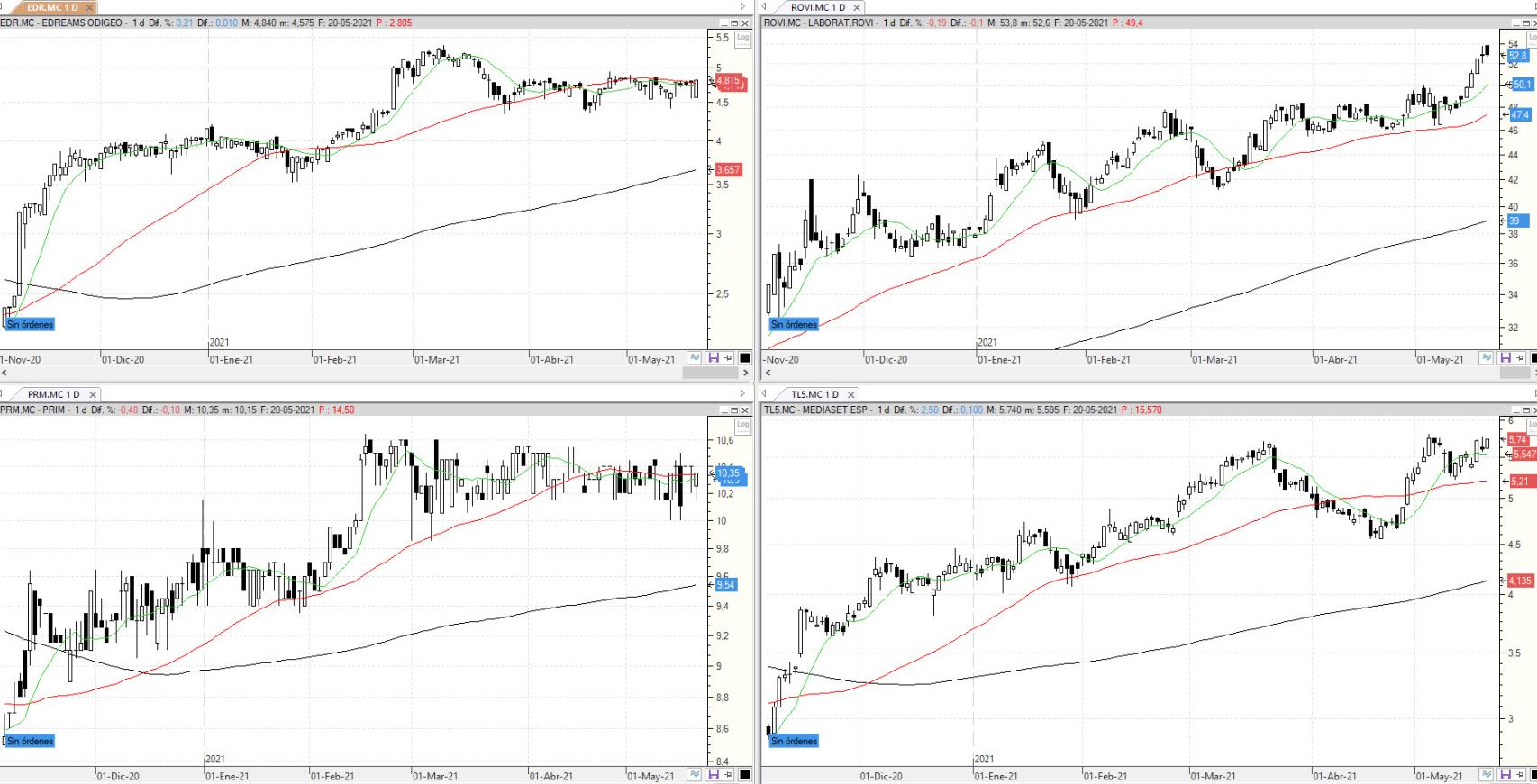 Evolución de los valores bajo seguimiento