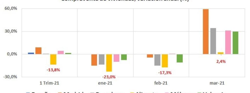 Comparativa entre regiones.