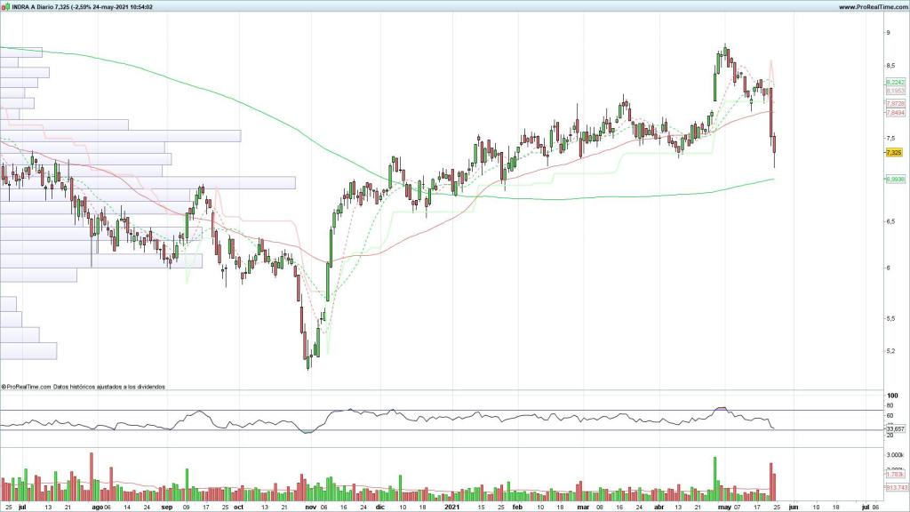Evolución de las acciones de Indra