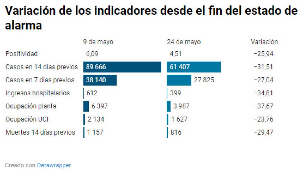 Descenso en dos semanas de cada indicador.