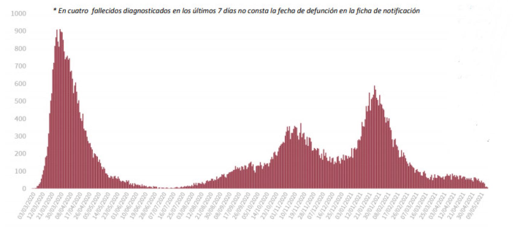 Gráfico de fallecidos.