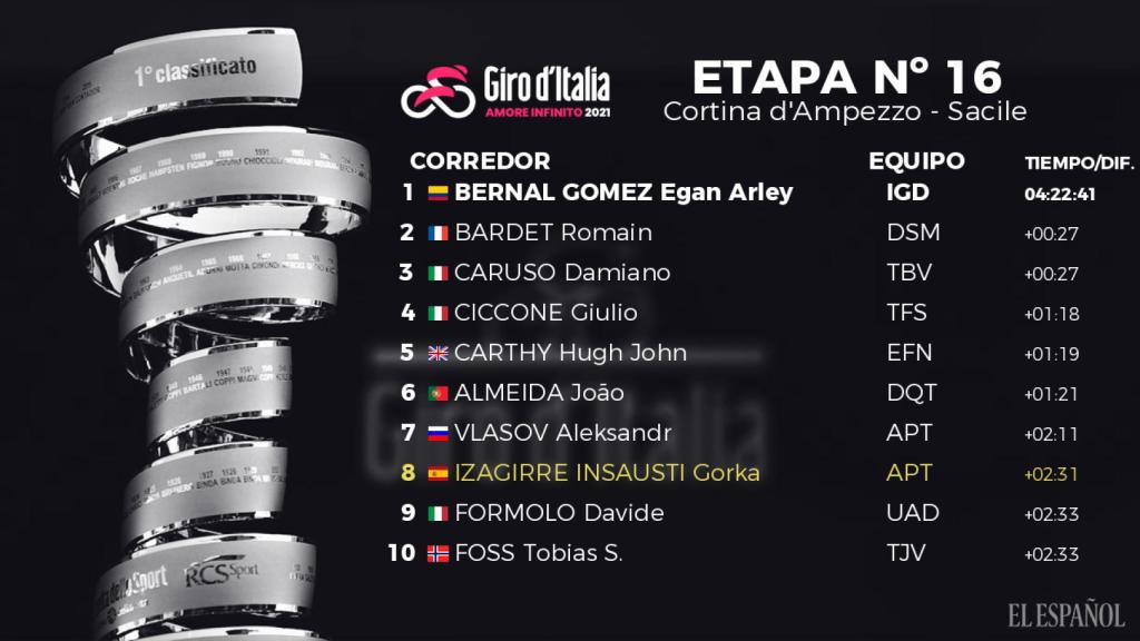 Clasificación de la 16ª etapa del Giro de Italia 2021