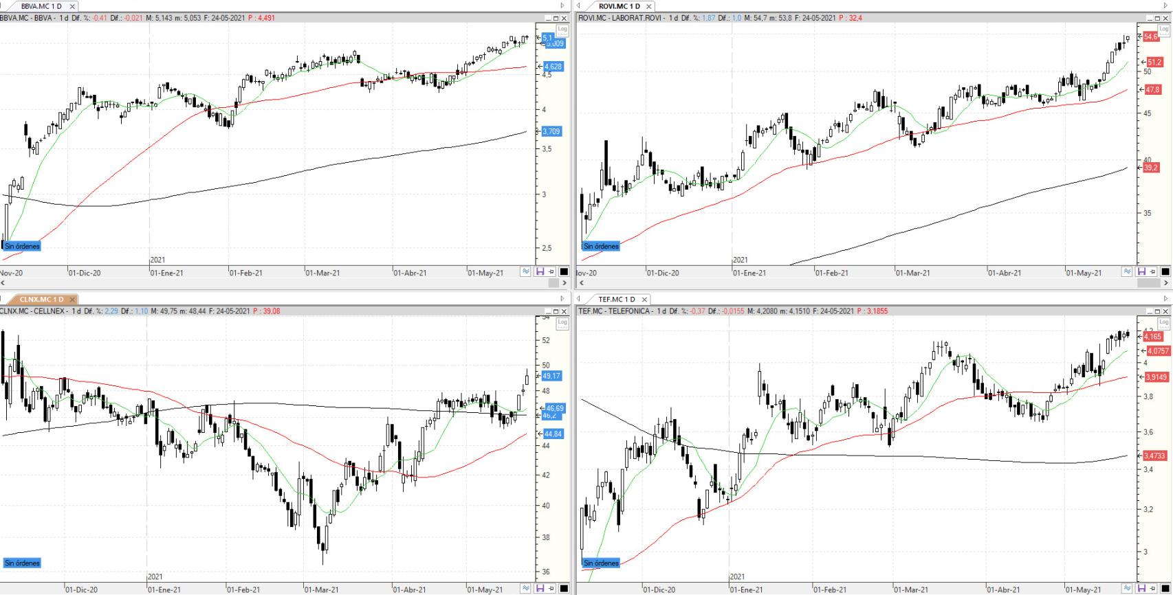 Evolución de los valores bajo seguimiento