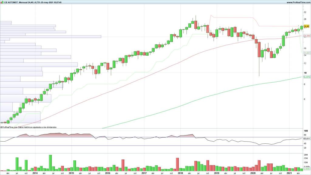 Evolución de las acciones de Cie Automotive