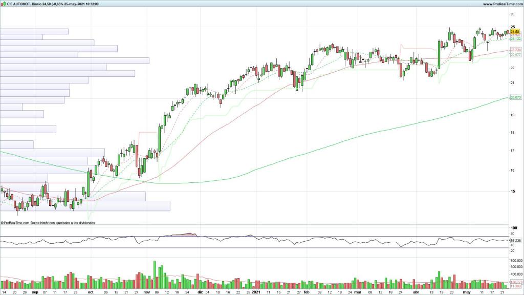Evolución de las acciones de Cie Automotive