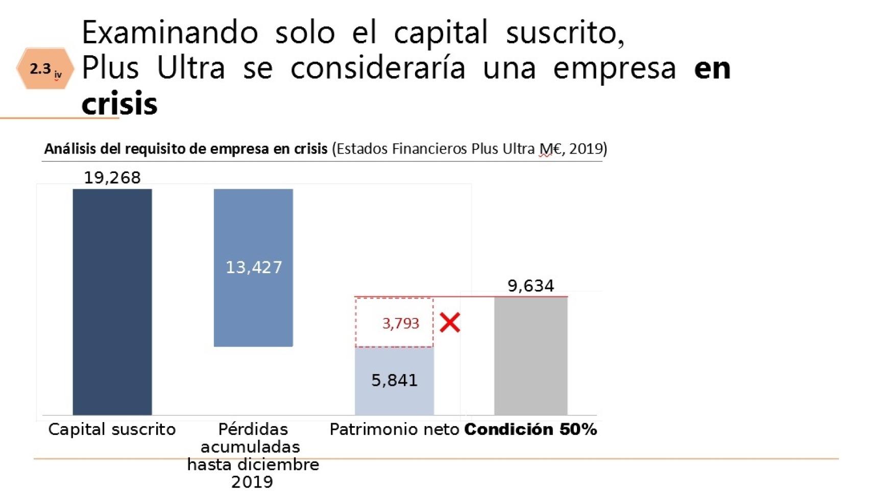Préstamo de Plus Ultra. Fuente: Ciudadanos.