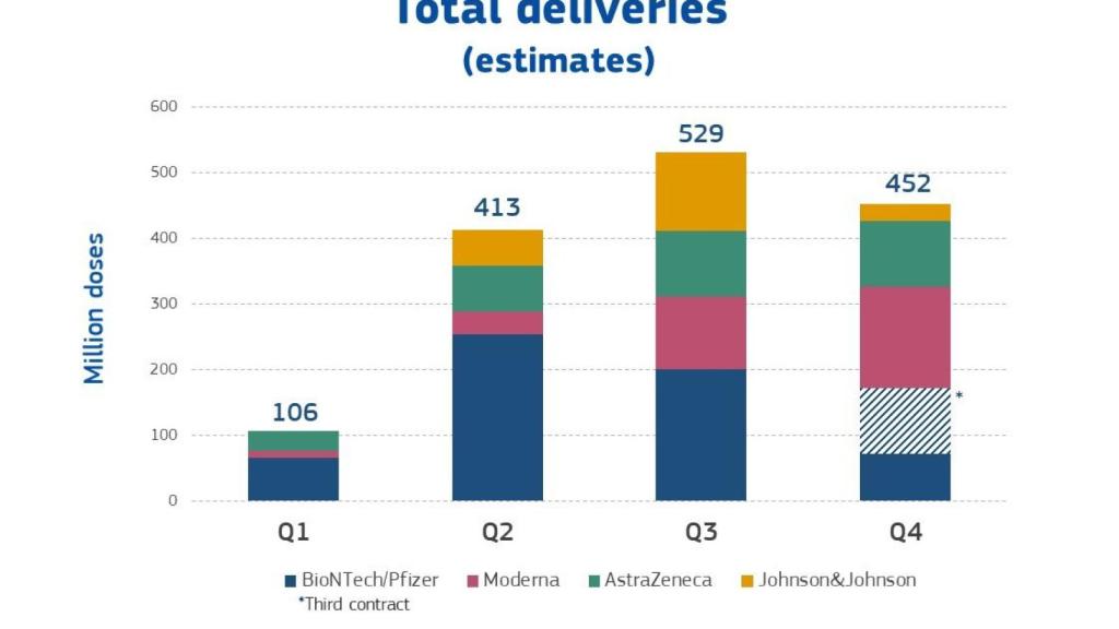 Estimación de entregas de vacunas en 2021
