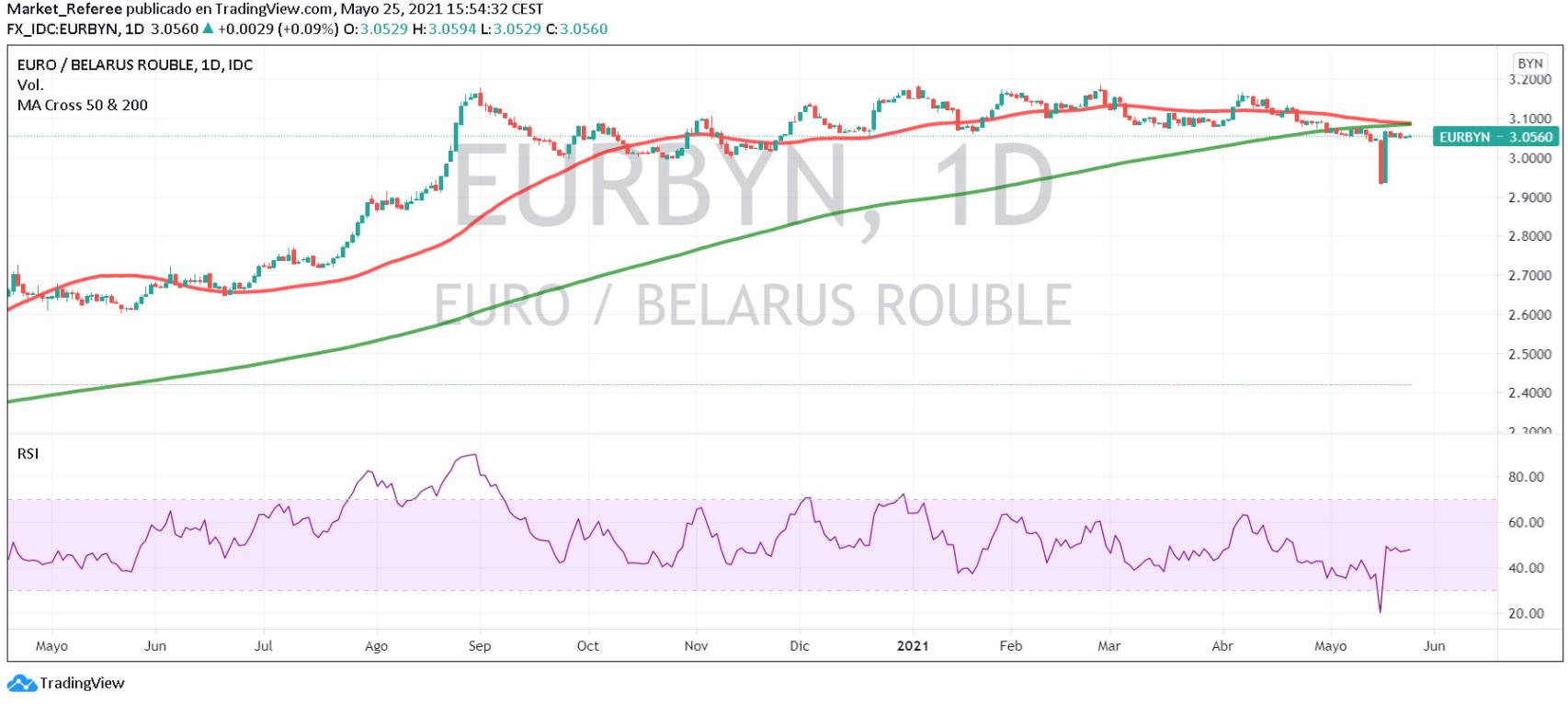 Evolución del euro frente al rublo bielorruso en el mercado de divisas.
