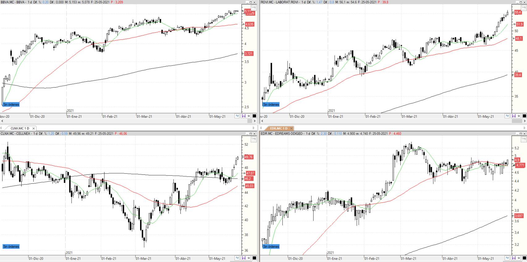 Evolución de los valores bajo seguimiento