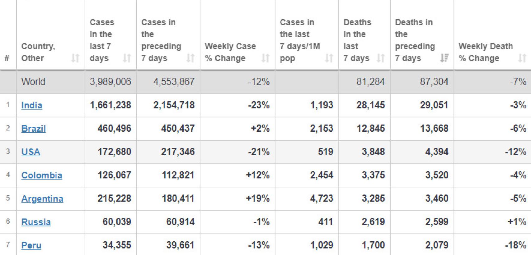 Principales países por mortalidad en el mundo.