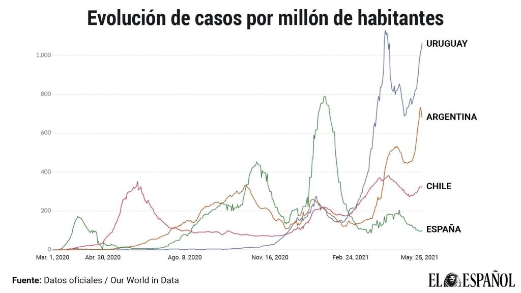 Nuevos casos por millón de habitantes.