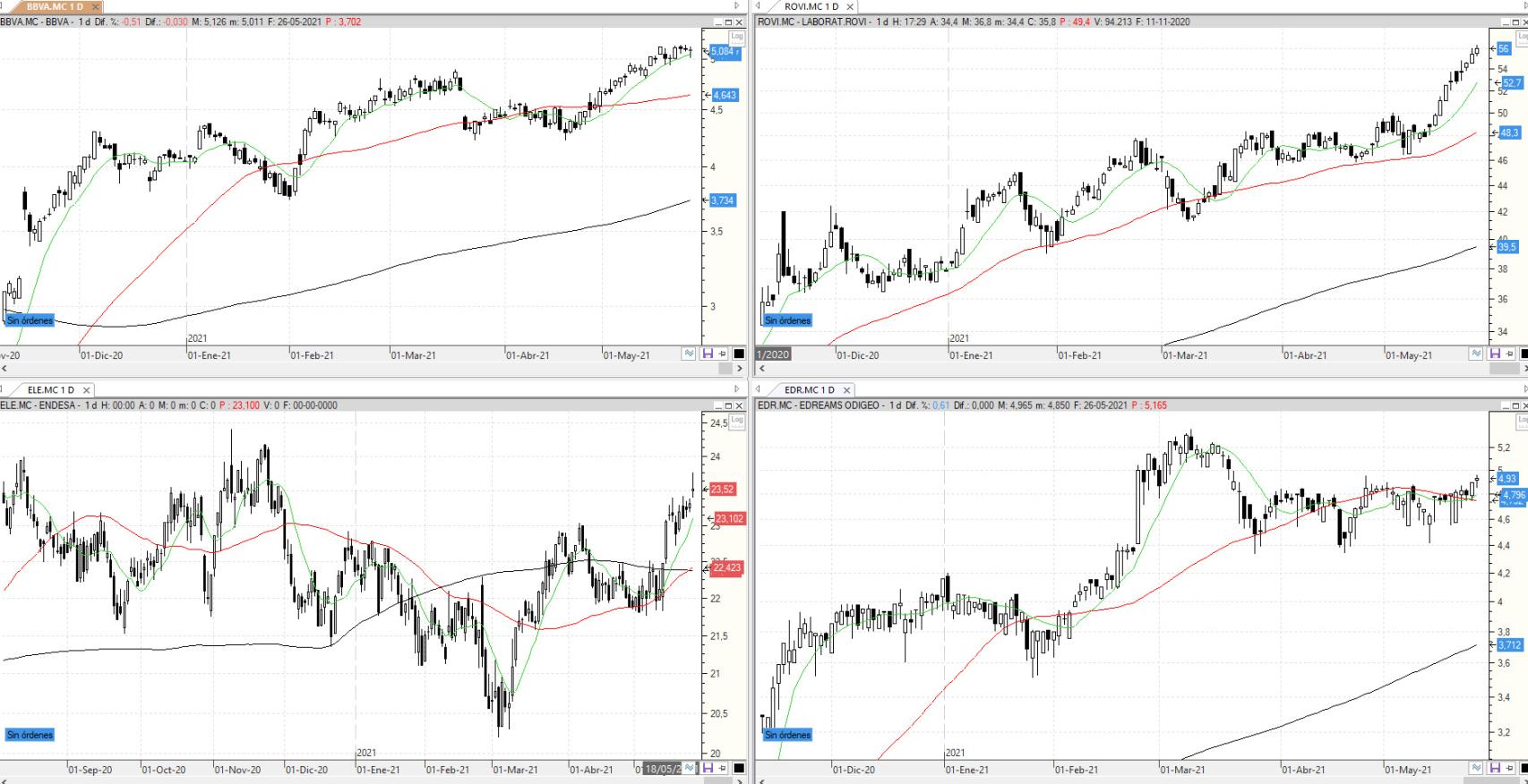 Evolución de los valores bajo seguimiento