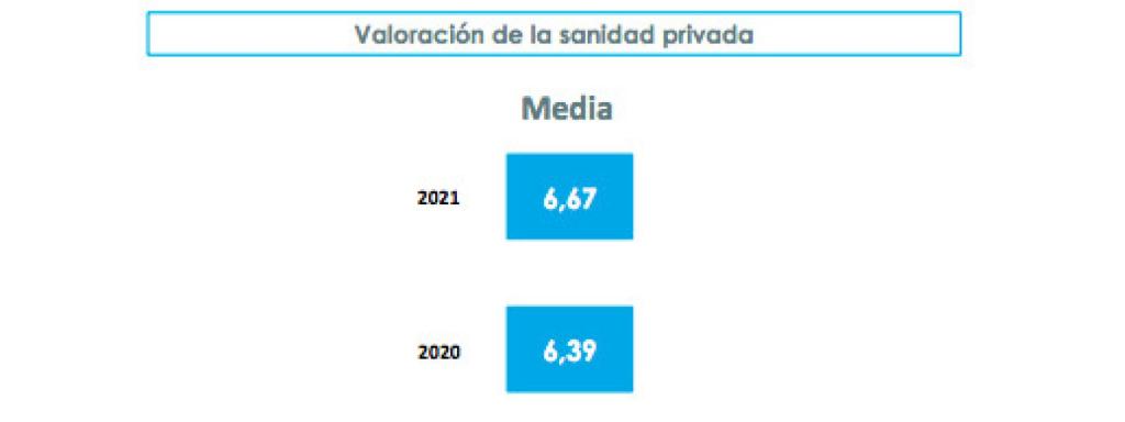 Valoración de la sanidad privada.