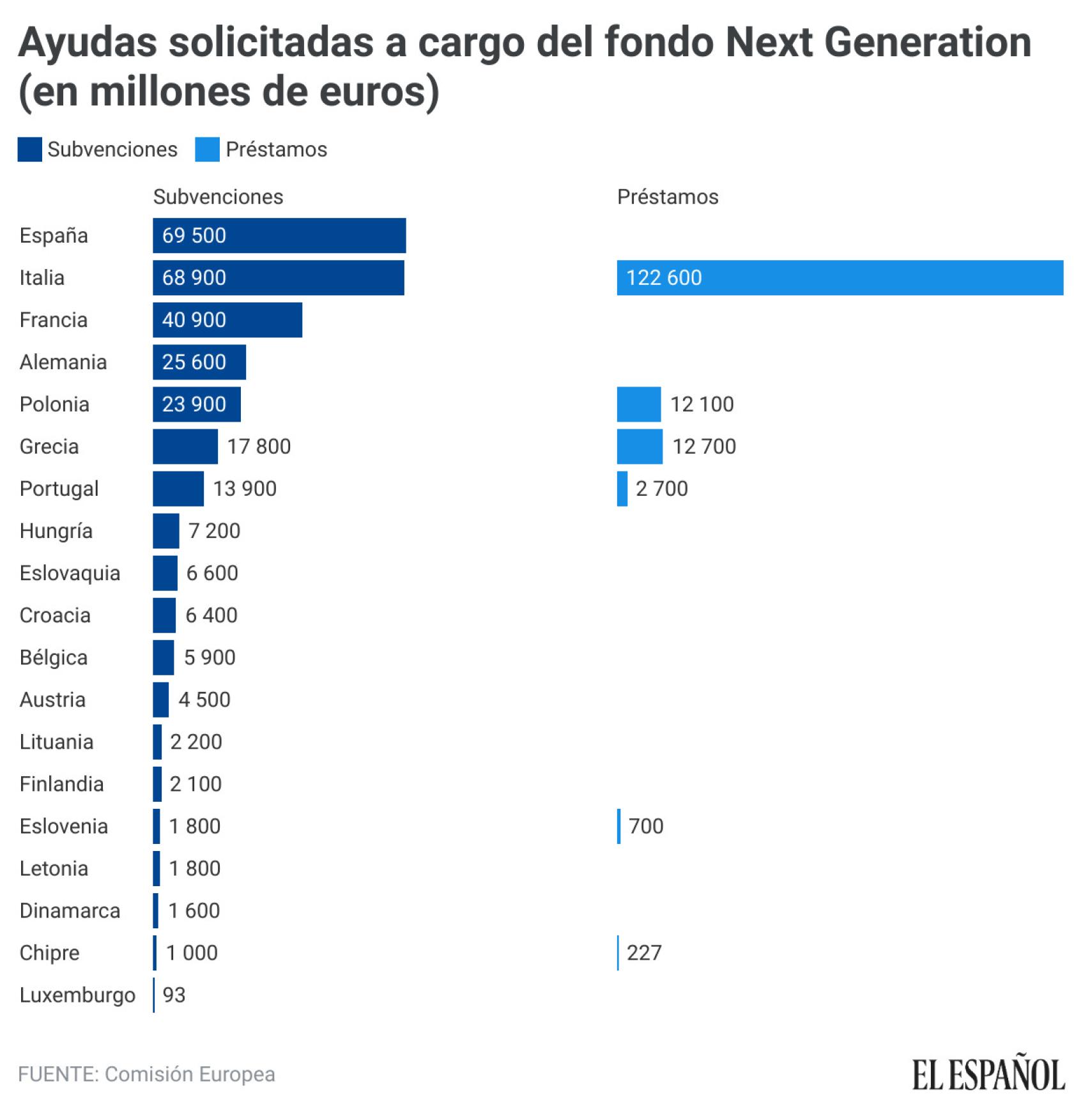 Ayudas solicitadas con cargo al fondo Next Generation