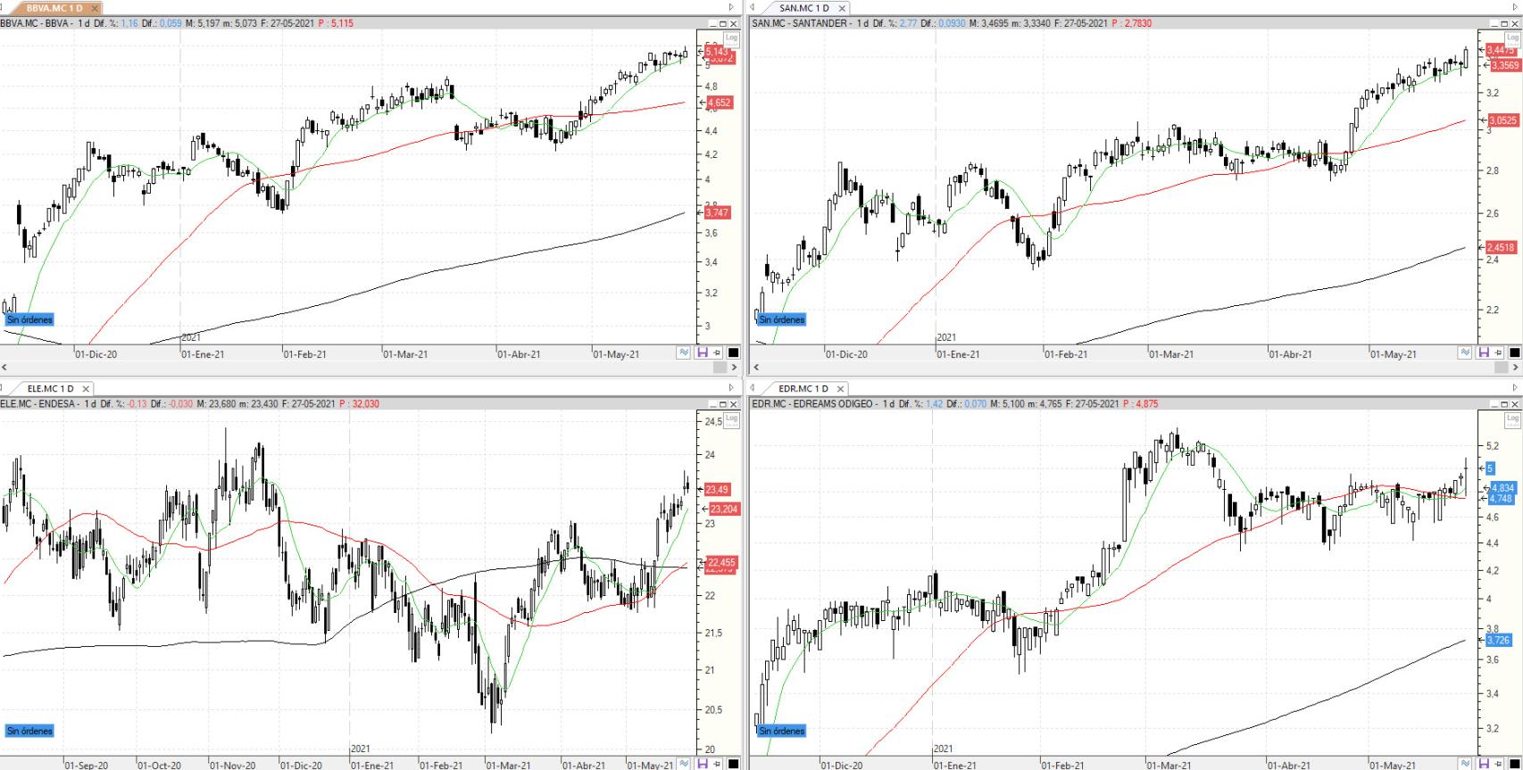 Evolución de los valores bajo seguimiento