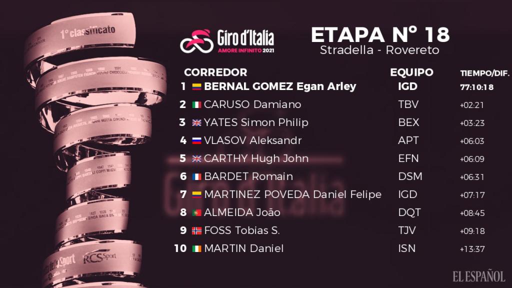 Clasificación general del Giro de Italia 2021