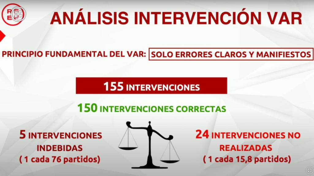 Análisis de intervenciones del VAR en la 2020/2021