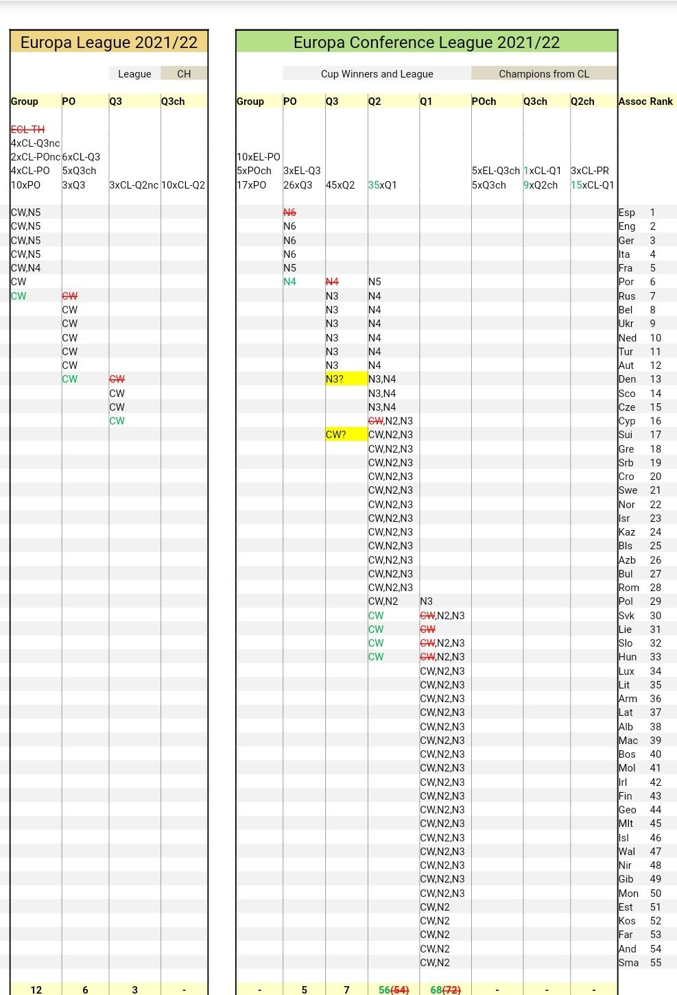 Composición de los bombos para el sorteo de la Conference League.
