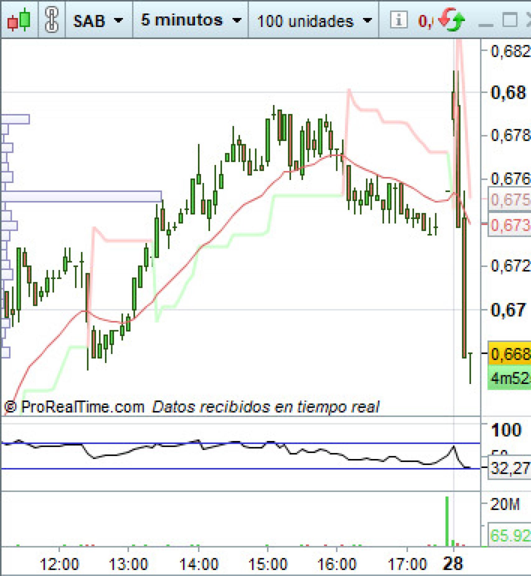 Evolución de las acciones del Banco Sabadell