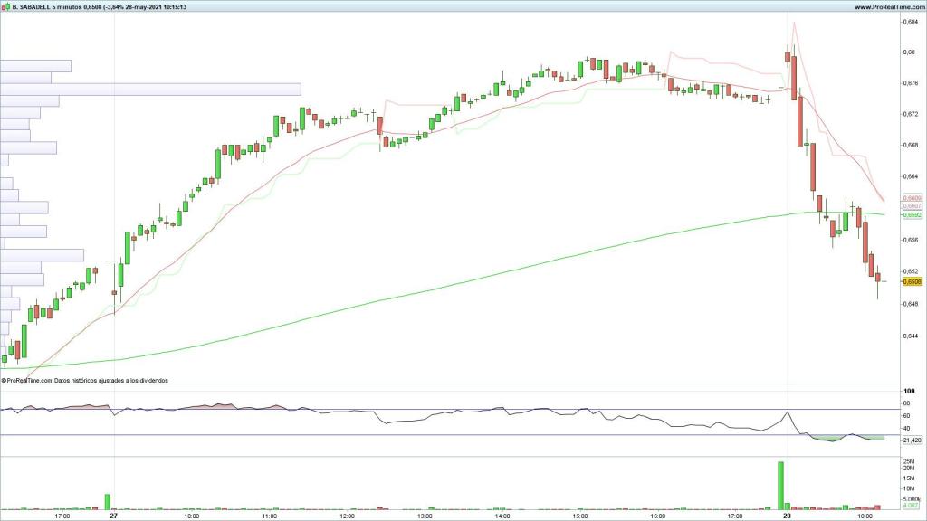 Evolución de las acciones del Banco Sabadell