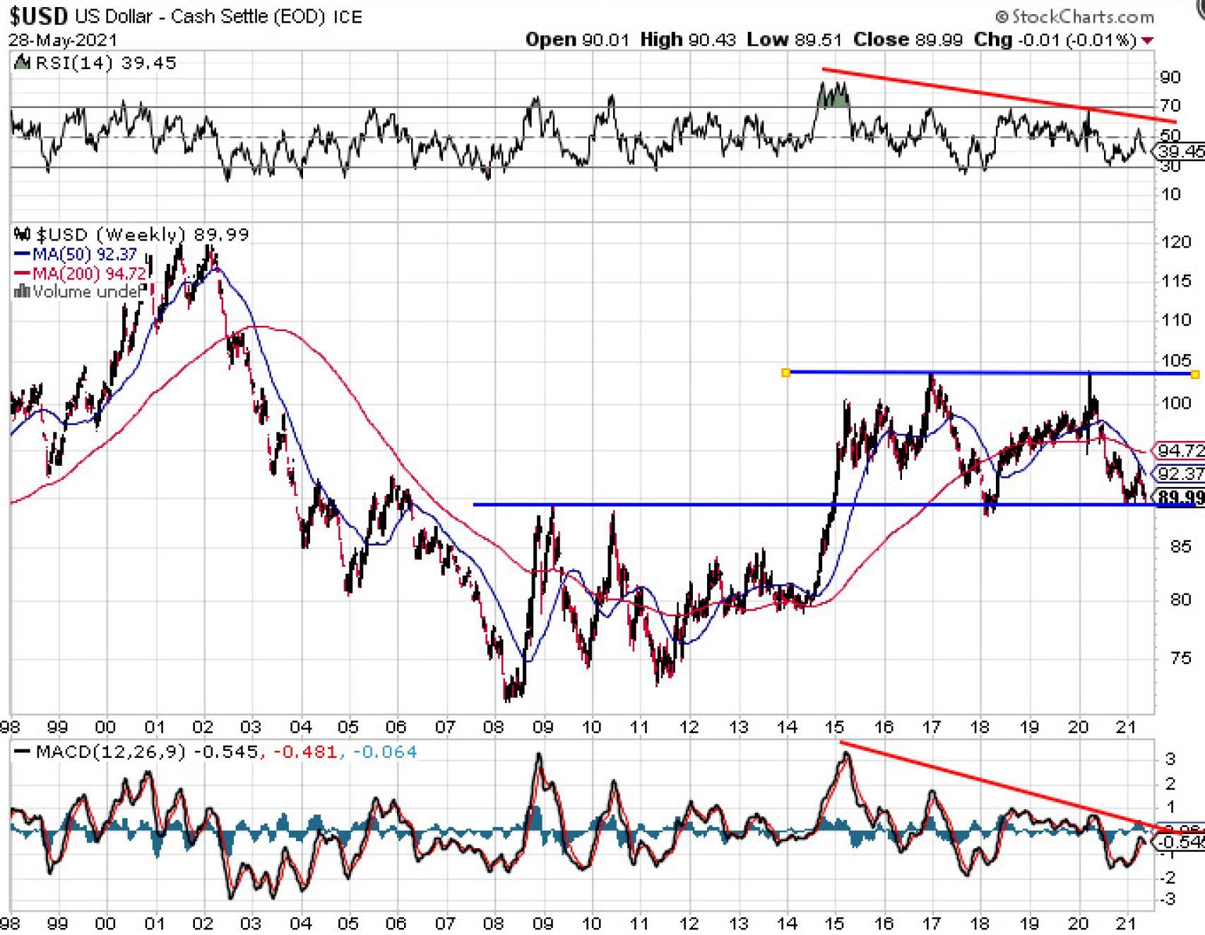 Evolución del dólar estadounidense