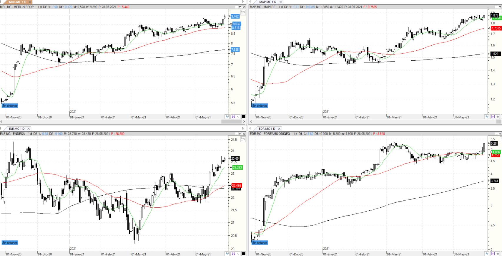 Evolución de los valores bajo seguimiento