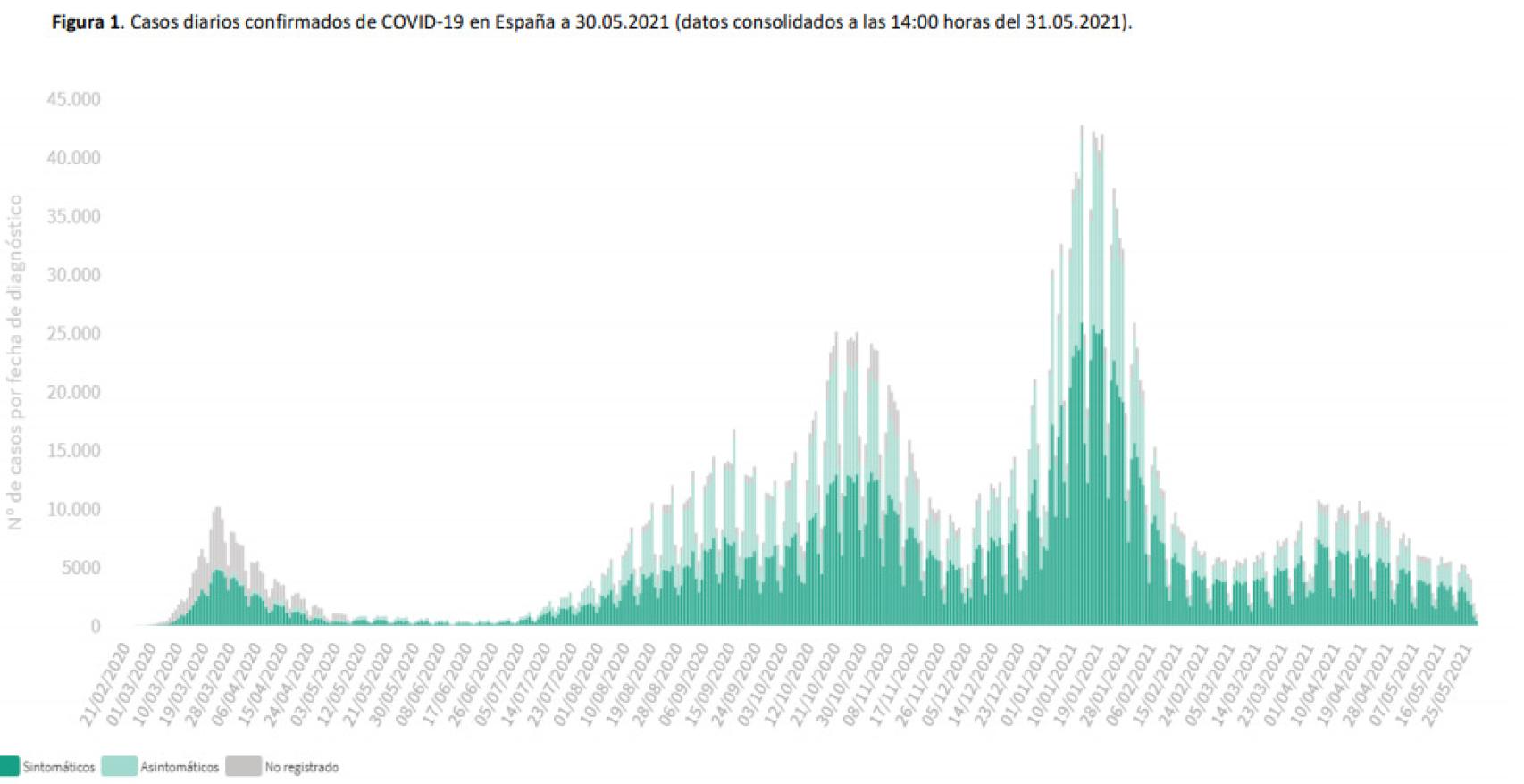 Casos diarios confirmados de Covid-19.
