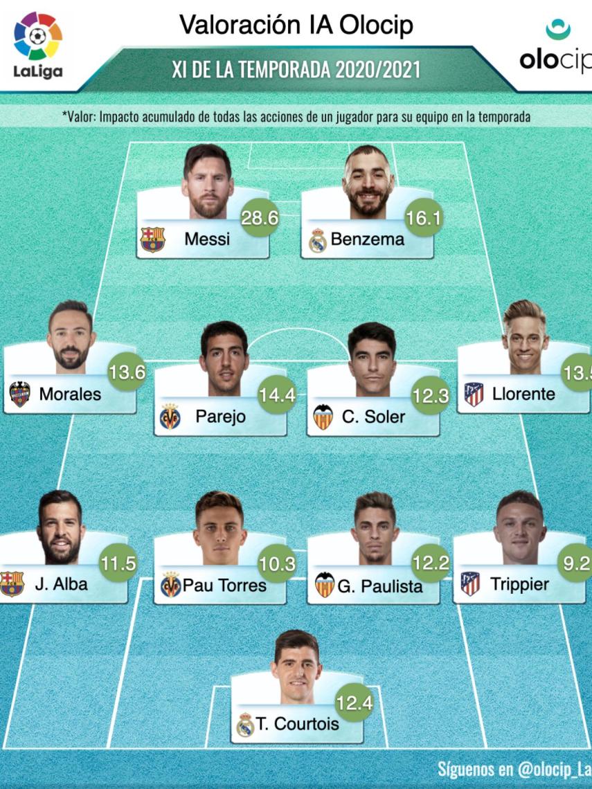 El mejor XI de la temporada para la inteligencia artificial