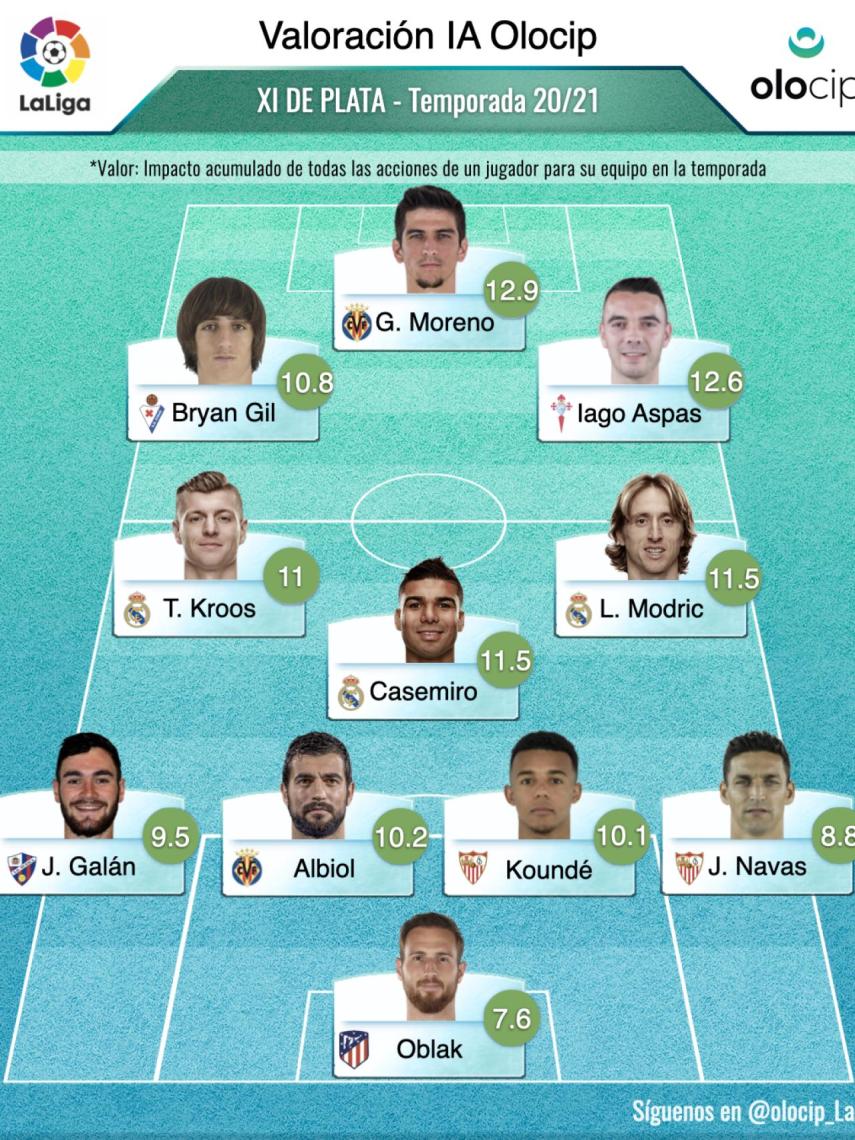 XI de plata de La Liga para la inteligencia artificial