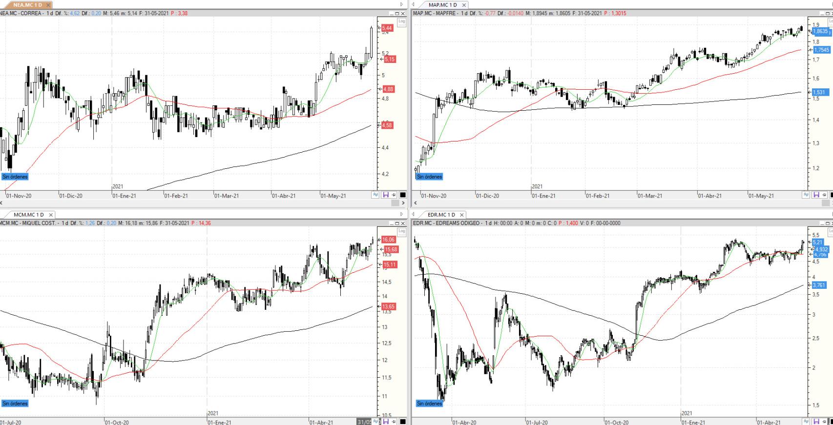 Evolución de los valores bajo seguimiento