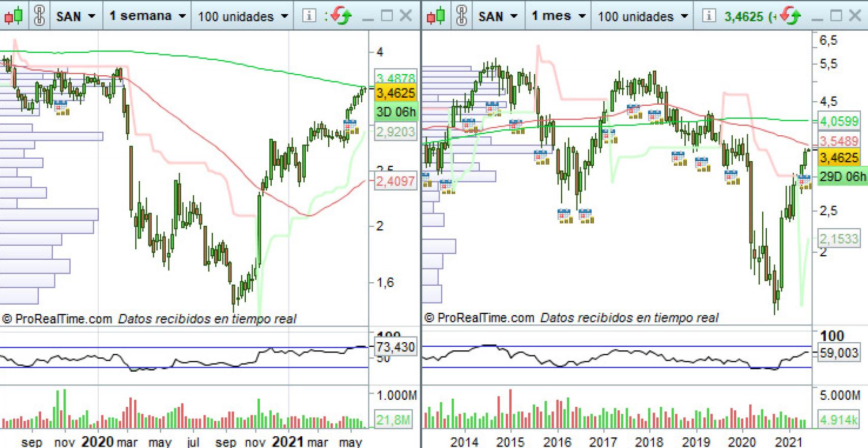 Evolución del precio de las acciones del Banco Santander