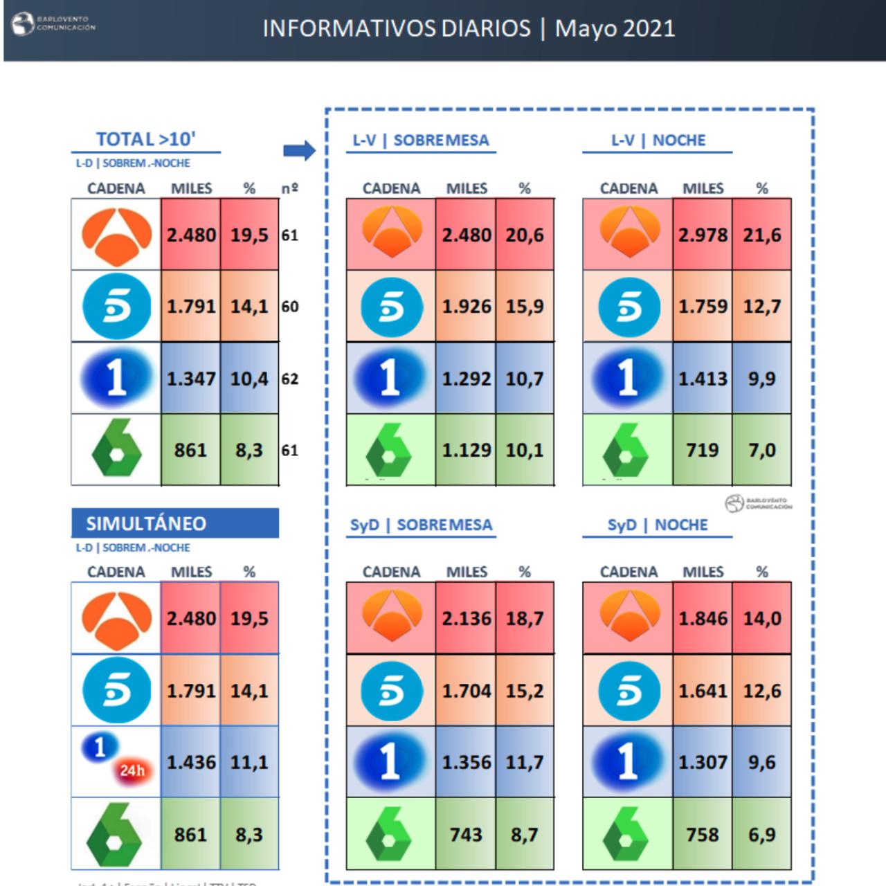 Gráfico de Barlovento Comunicación
