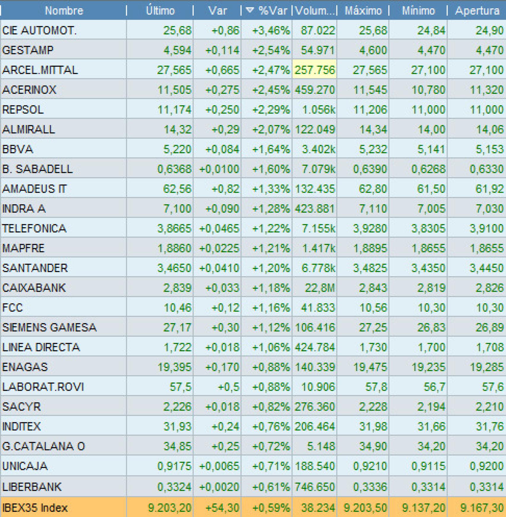 Valores con mayores subidas de mi selección
