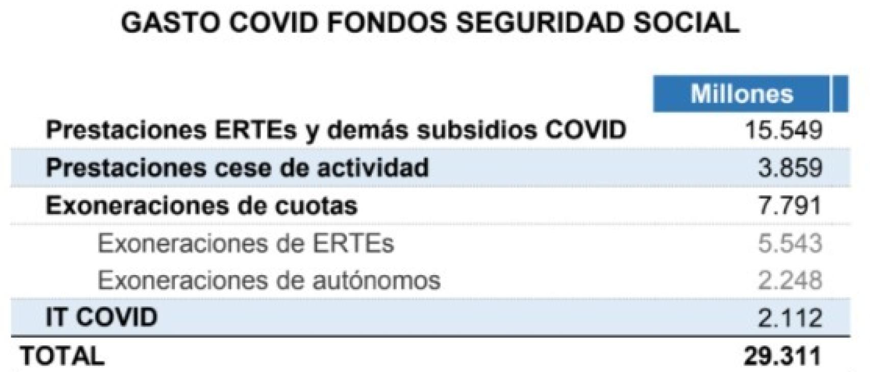 Gasto en medidas Covid de Seguridad Social y SEPE en 2020. Fuente: Ministerio de Hacienda.