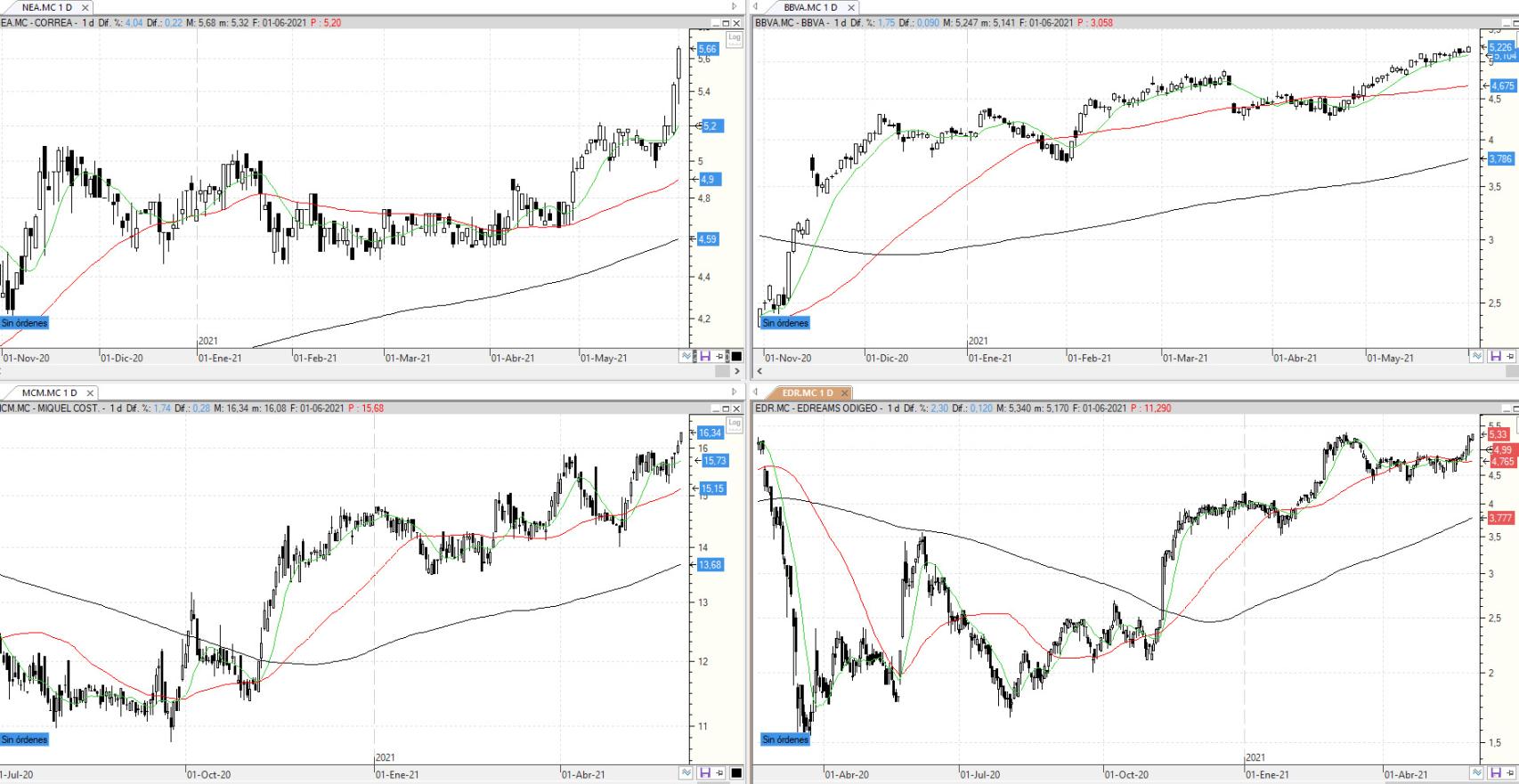 Evolución de los valores bajo seguimiento