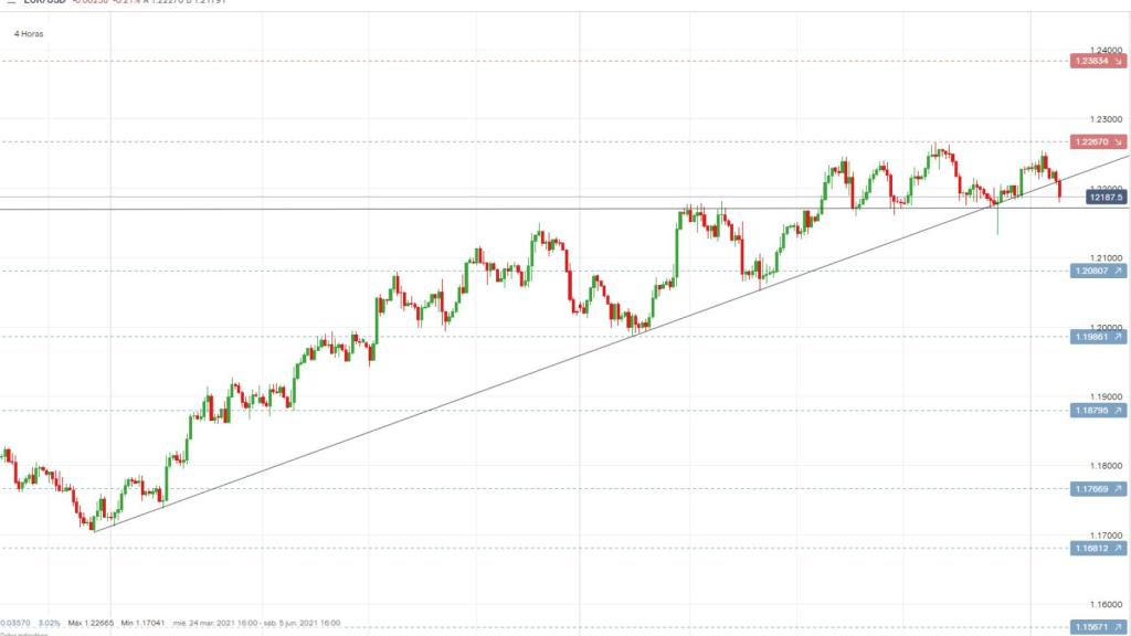 Evolución del par EURUSD