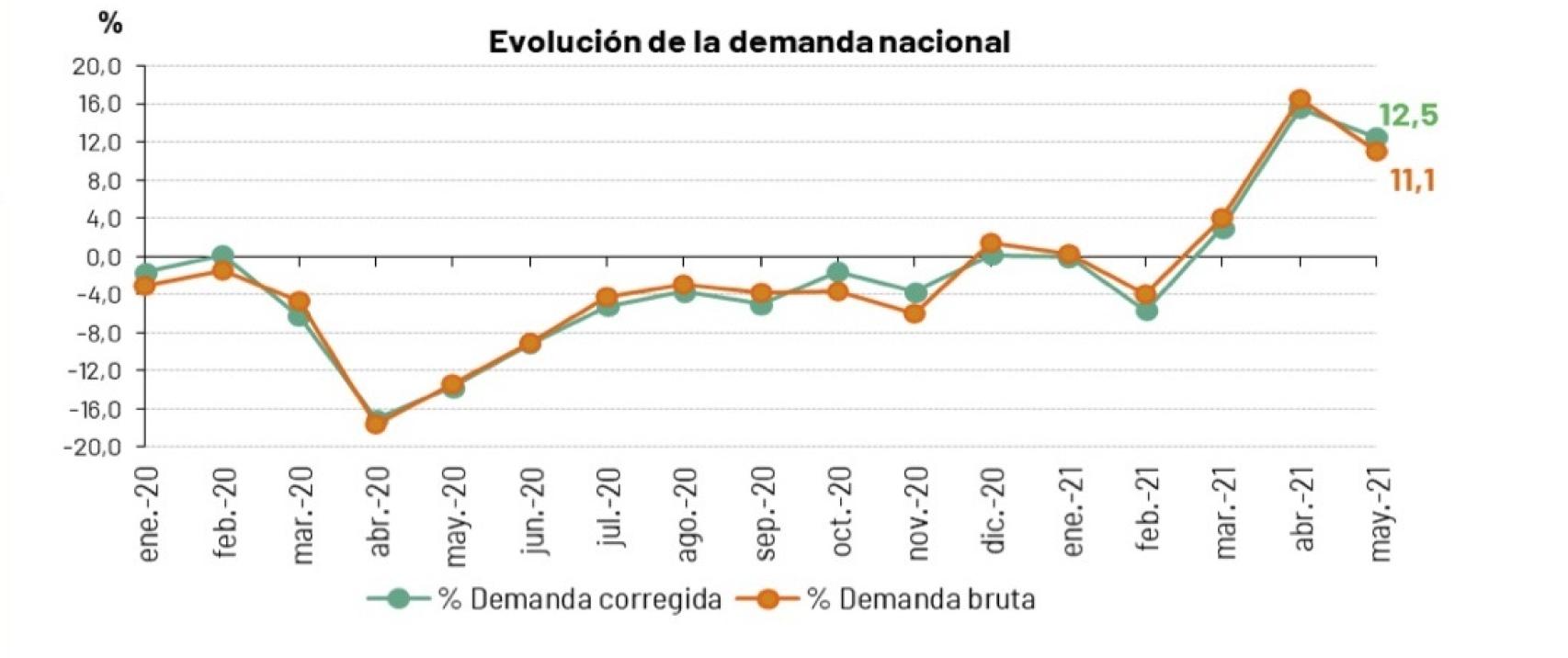 Evolución de la demanda nacional